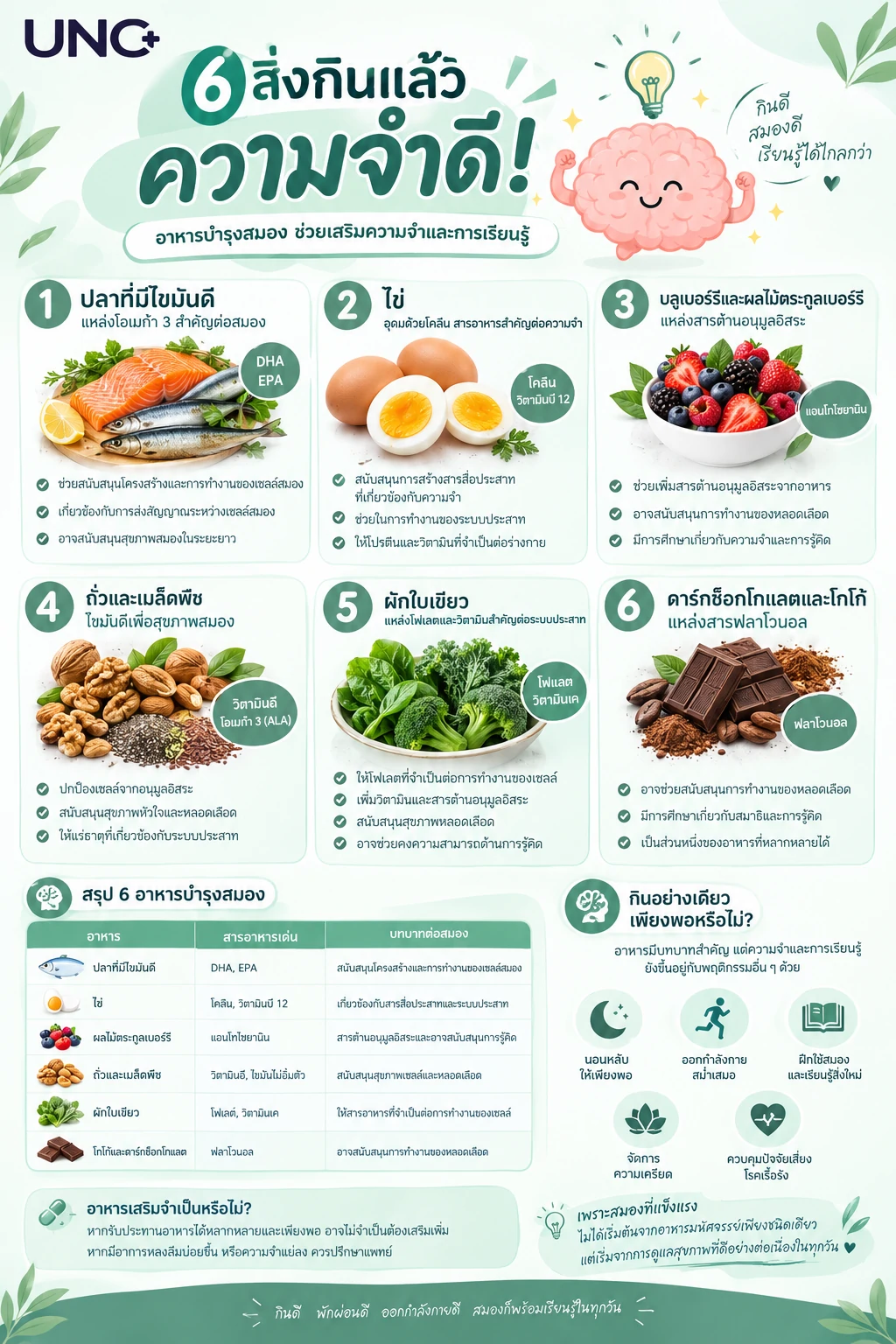 กินอะไรให้ความจำดี? ทำไมอาหารจึงสำคัญต่อสมอง